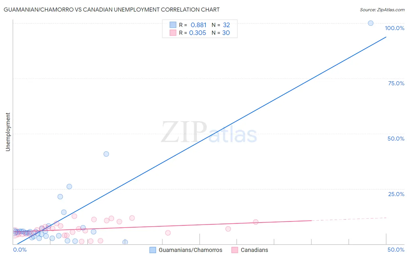 Guamanian/Chamorro vs Canadian Unemployment