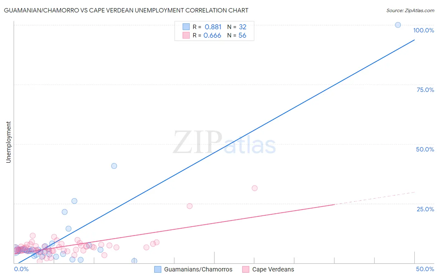 Guamanian/Chamorro vs Cape Verdean Unemployment