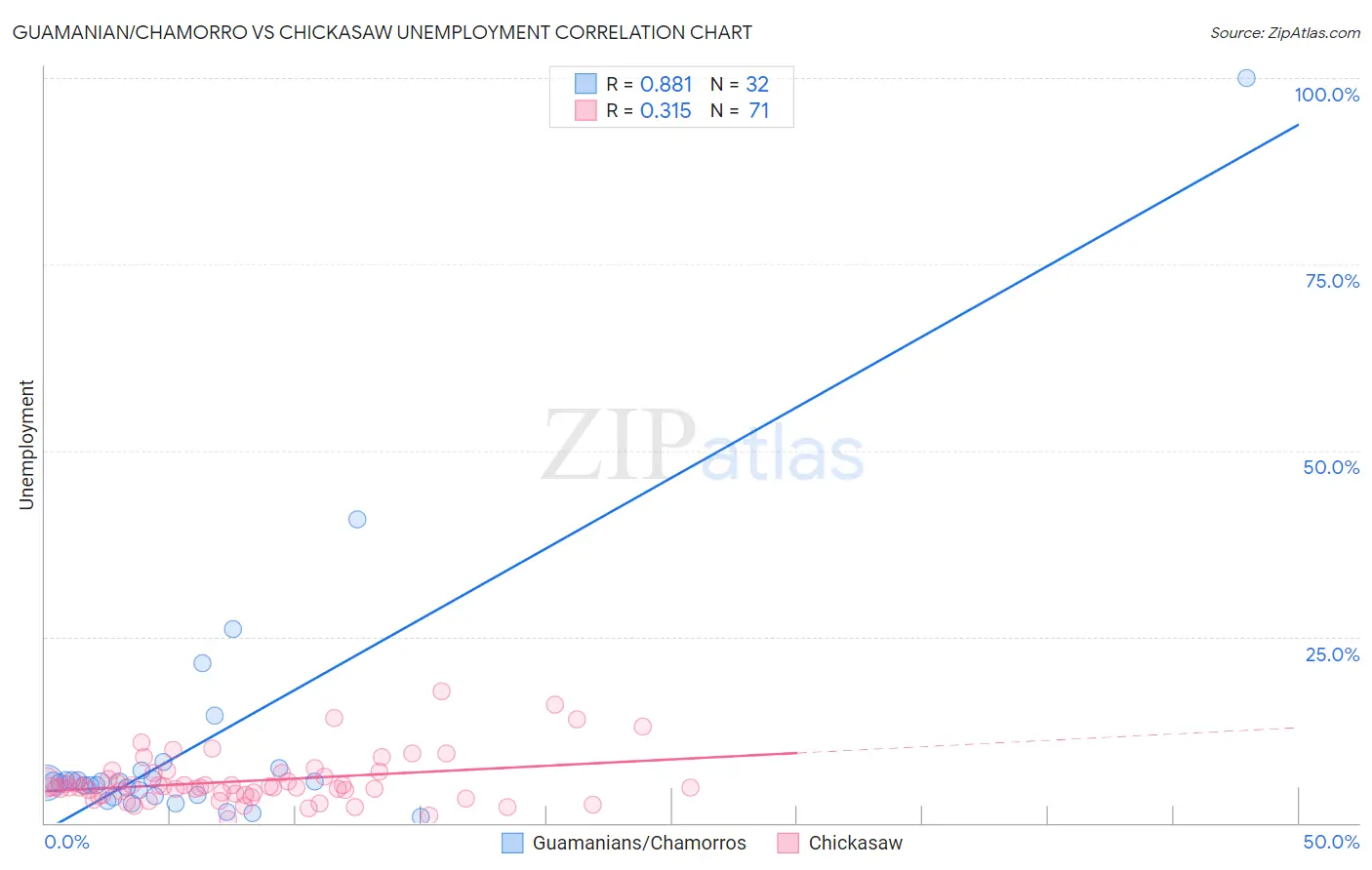 Guamanian/Chamorro vs Chickasaw Unemployment