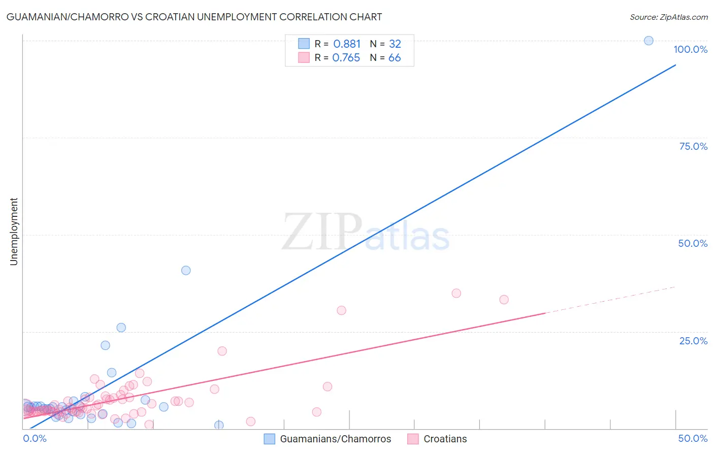 Guamanian/Chamorro vs Croatian Unemployment