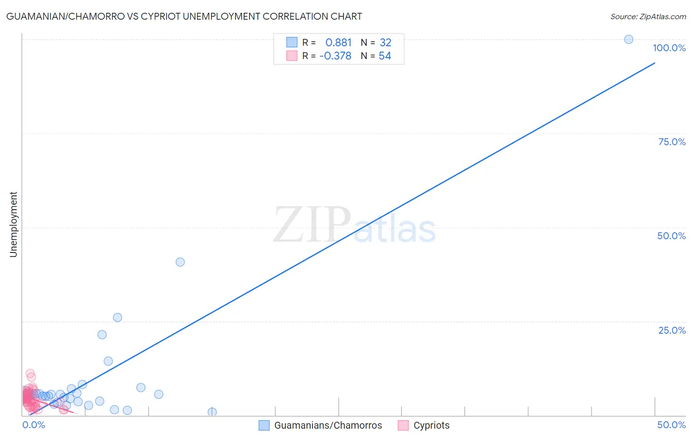 Guamanian/Chamorro vs Cypriot Unemployment