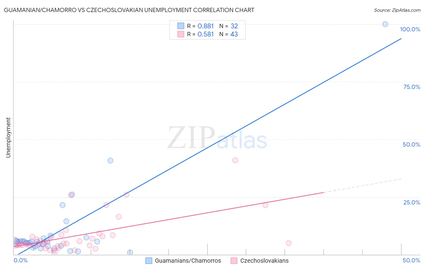 Guamanian/Chamorro vs Czechoslovakian Unemployment