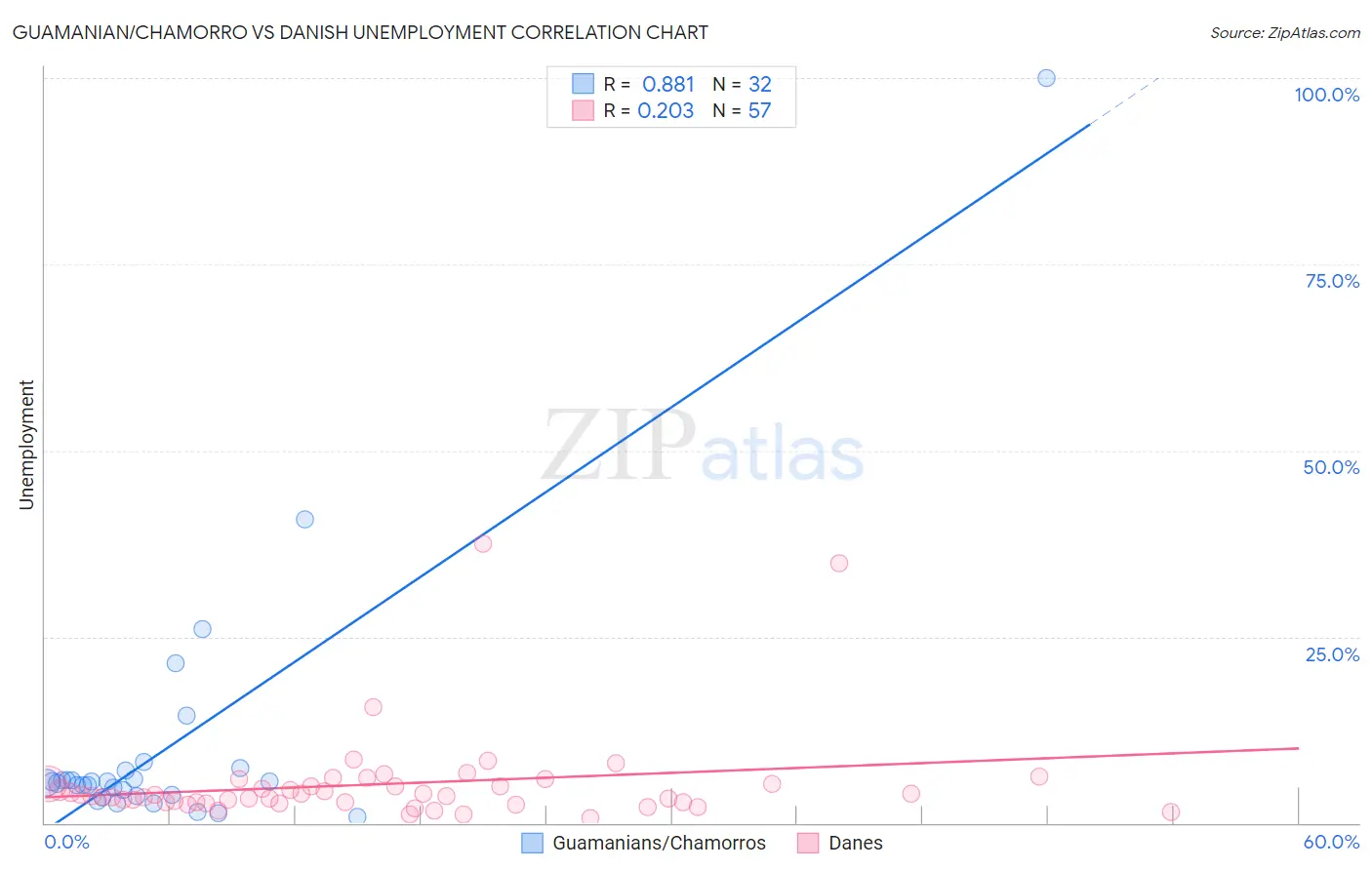 Guamanian/Chamorro vs Danish Unemployment