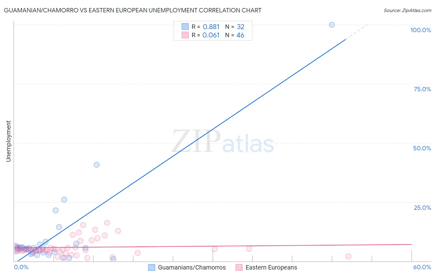 Guamanian/Chamorro vs Eastern European Unemployment