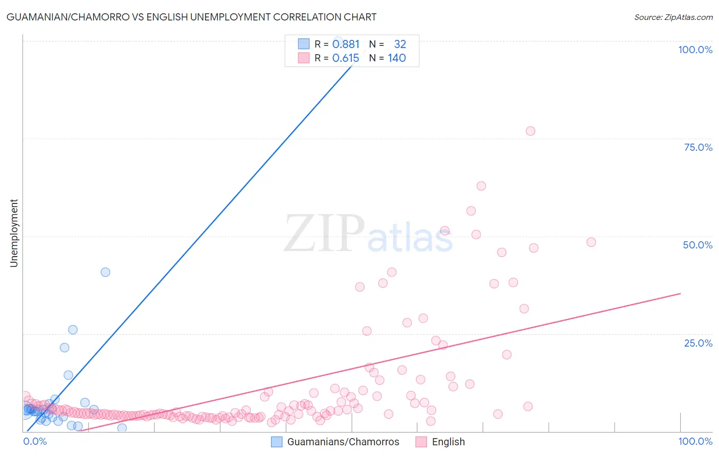 Guamanian/Chamorro vs English Unemployment