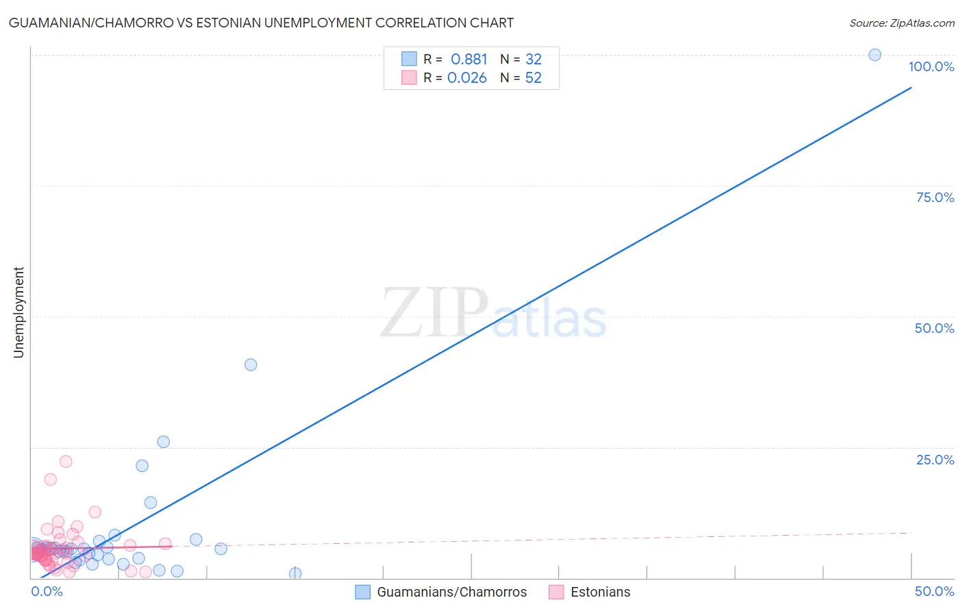 Guamanian/Chamorro vs Estonian Unemployment