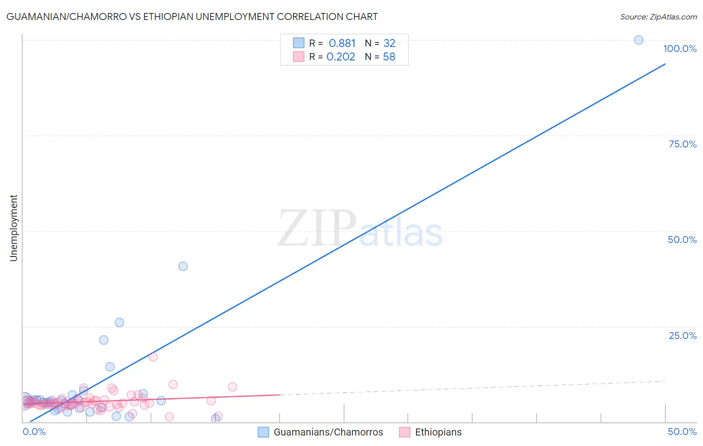 Guamanian/Chamorro vs Ethiopian Unemployment