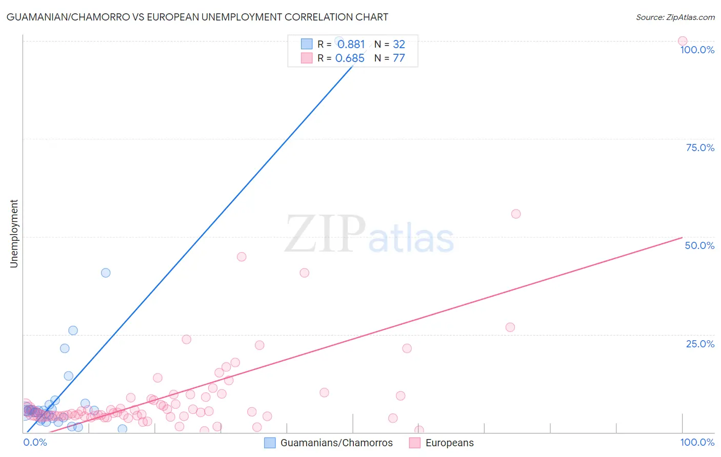 Guamanian/Chamorro vs European Unemployment