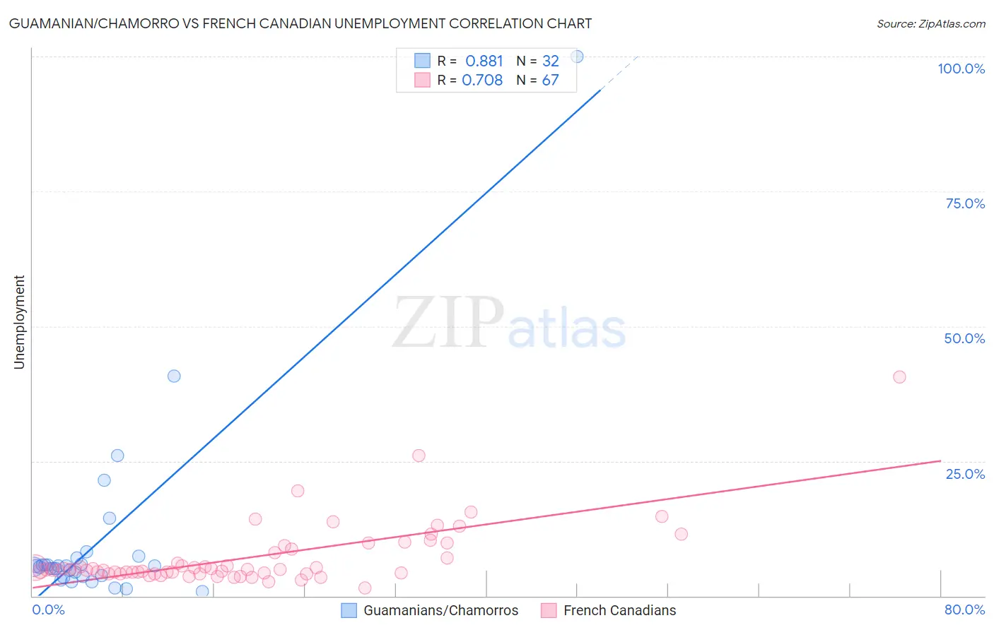 Guamanian/Chamorro vs French Canadian Unemployment