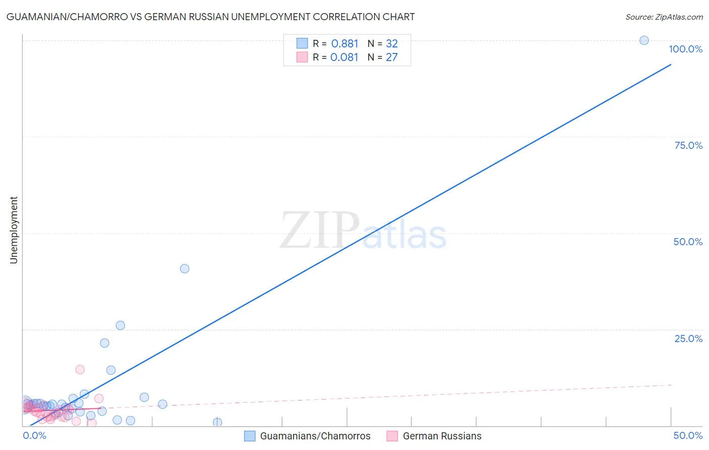 Guamanian/Chamorro vs German Russian Unemployment