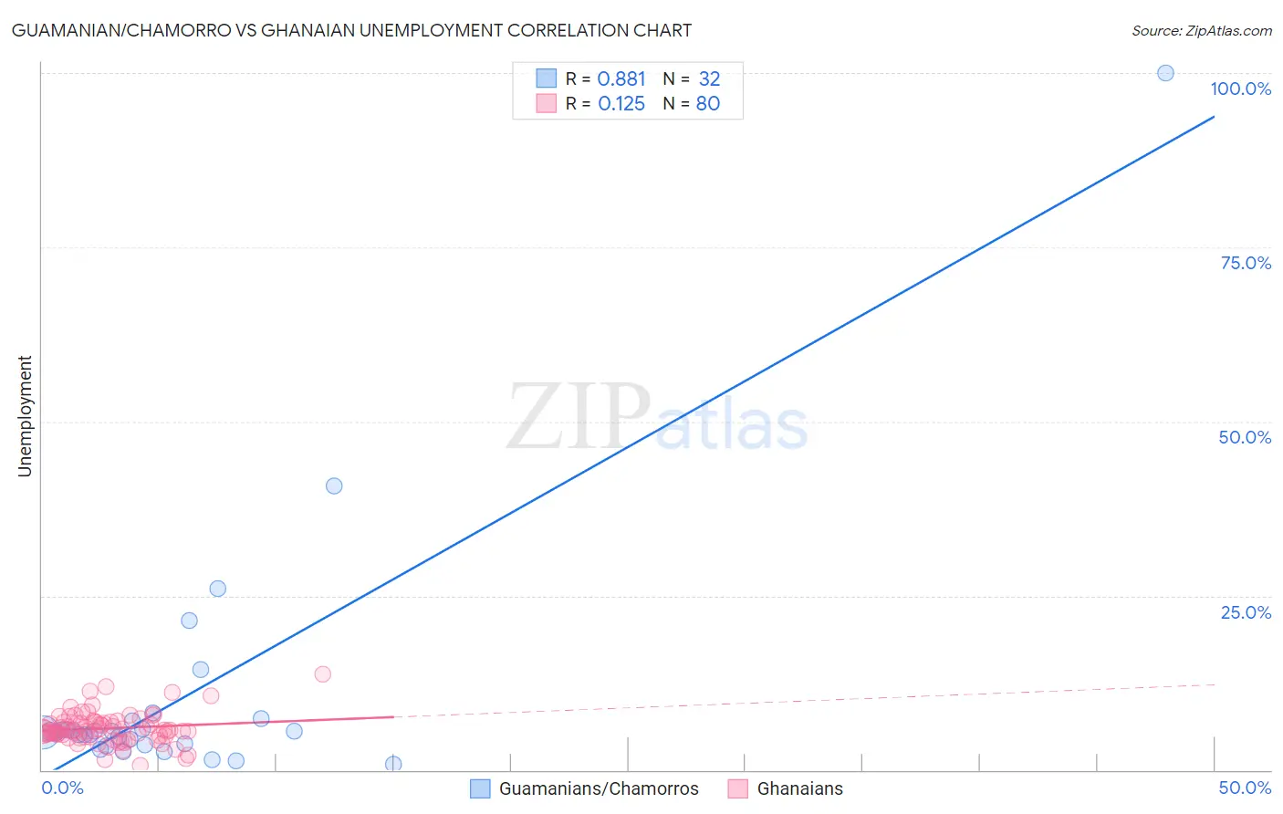 Guamanian/Chamorro vs Ghanaian Unemployment
