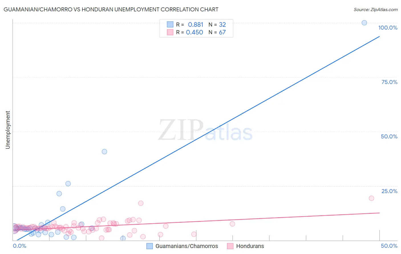 Guamanian/Chamorro vs Honduran Unemployment