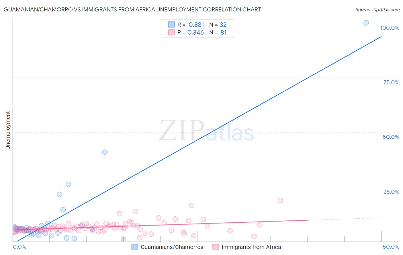 Guamanian/Chamorro vs Immigrants from Africa Unemployment