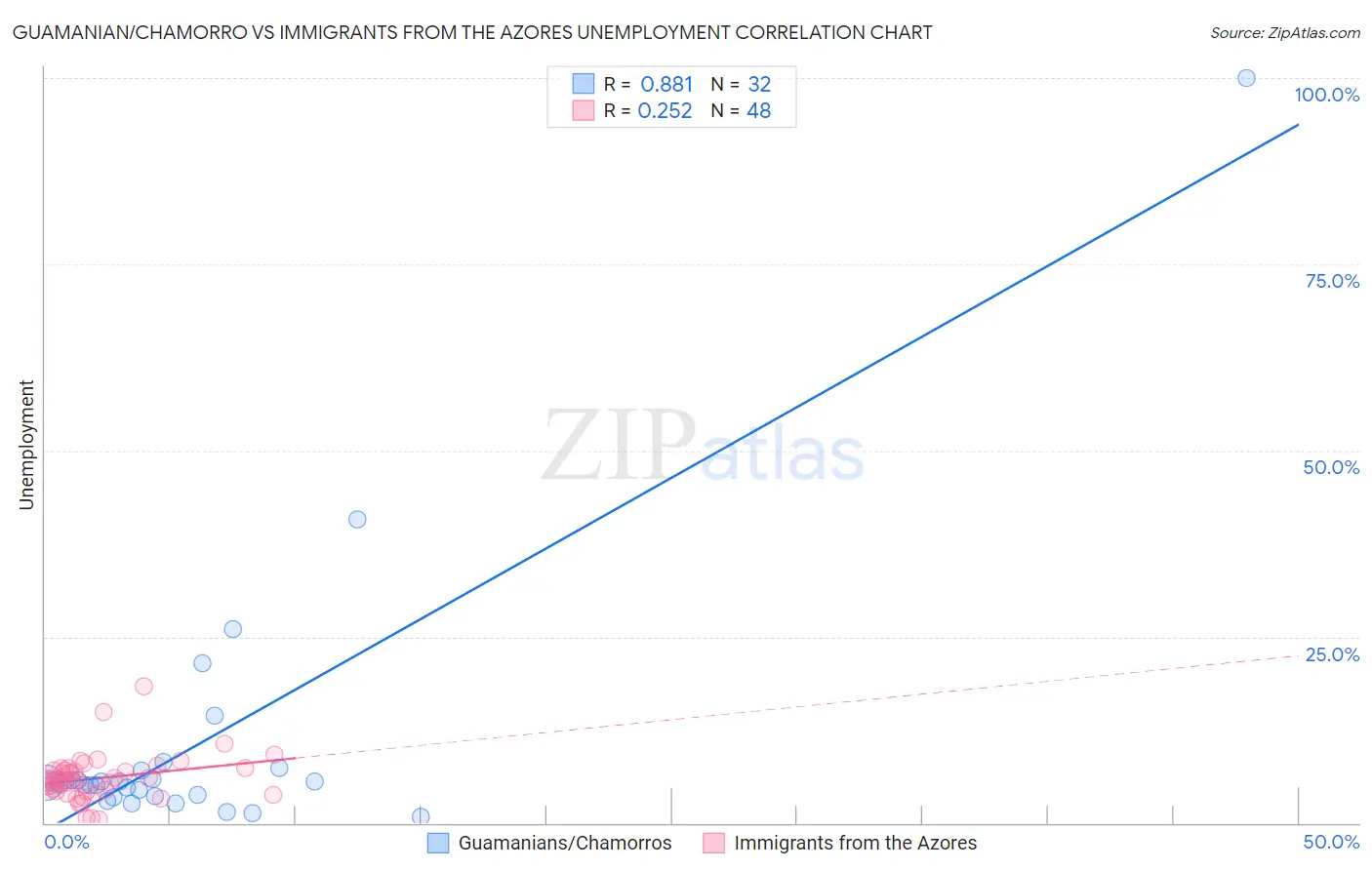 Guamanian/Chamorro vs Immigrants from the Azores Unemployment