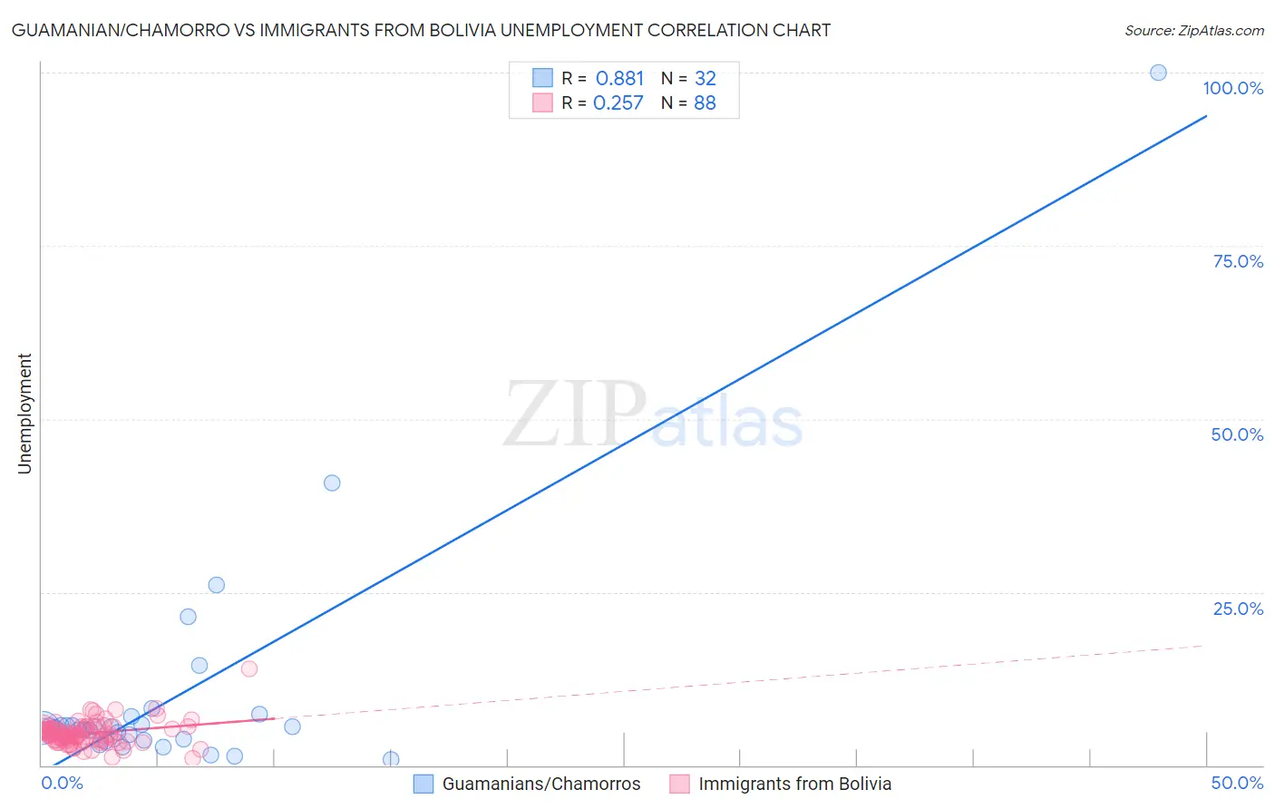 Guamanian/Chamorro vs Immigrants from Bolivia Unemployment