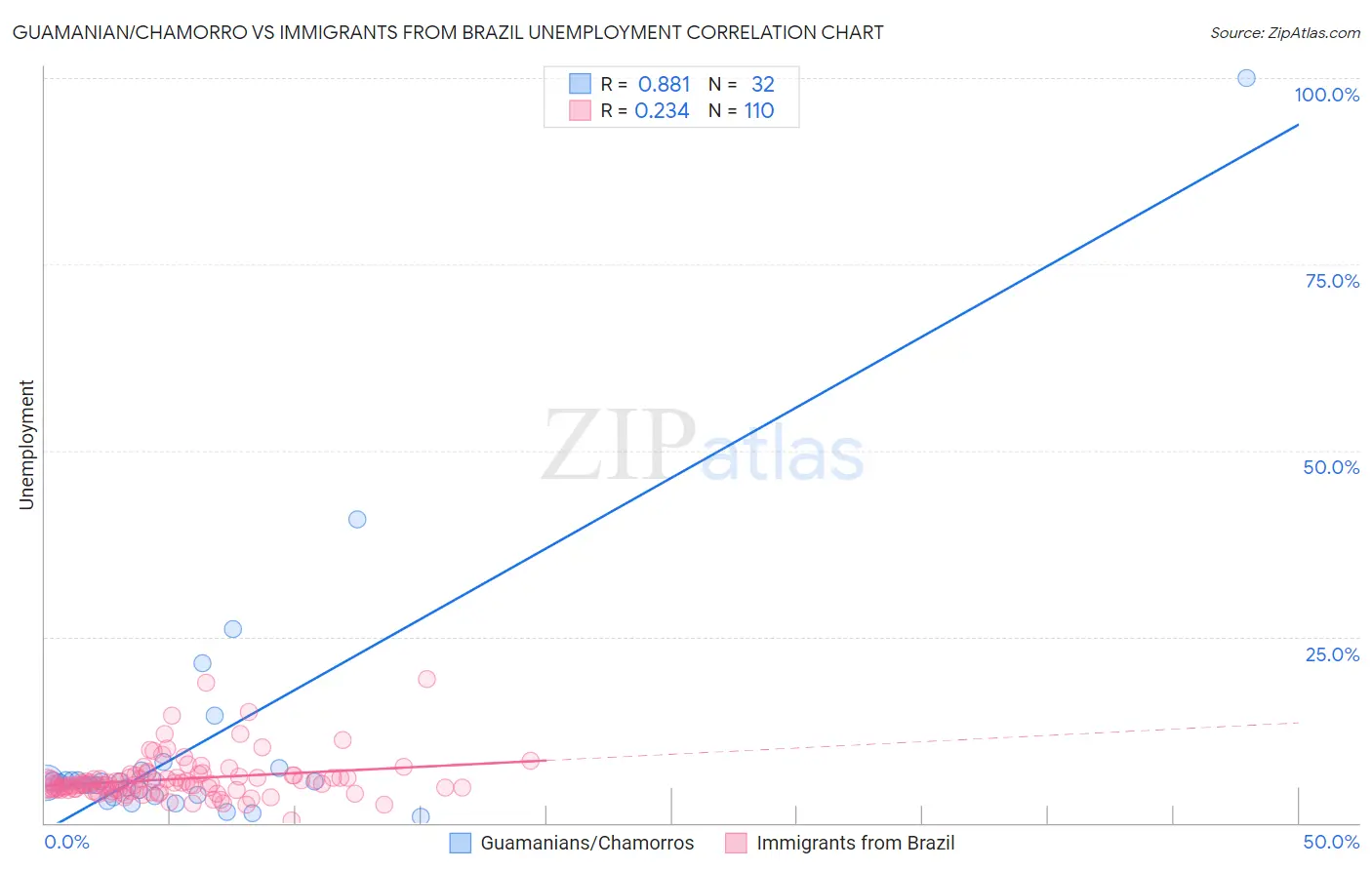 Guamanian/Chamorro vs Immigrants from Brazil Unemployment