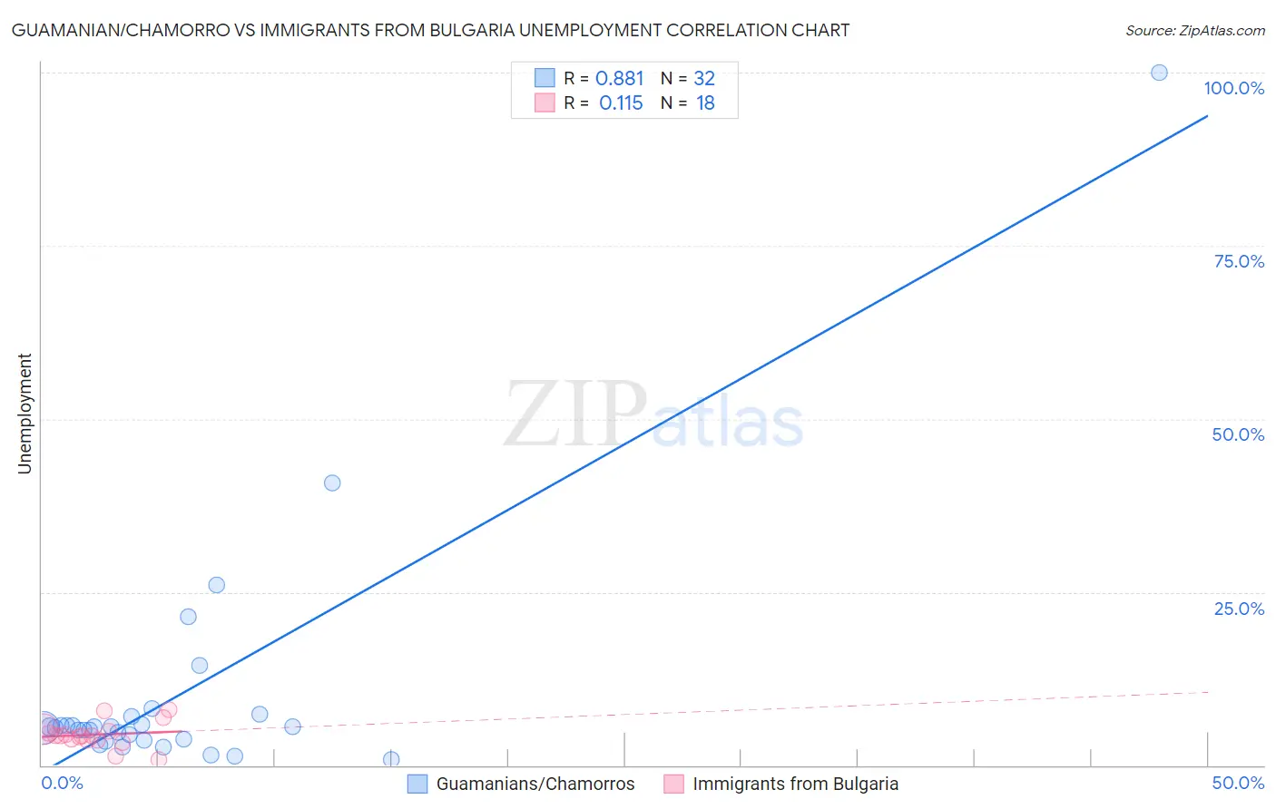 Guamanian/Chamorro vs Immigrants from Bulgaria Unemployment