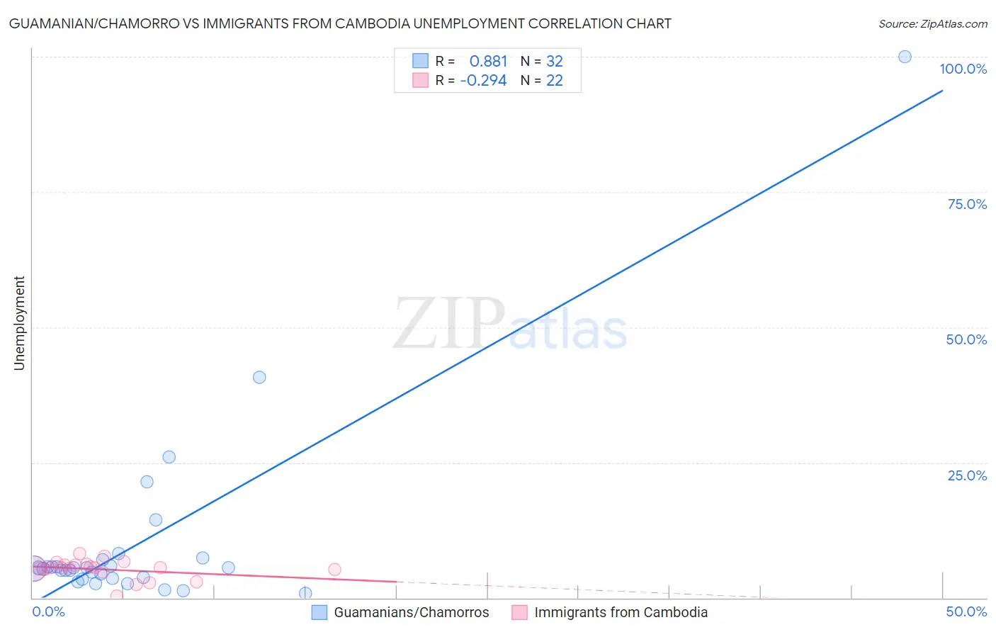 Guamanian/Chamorro vs Immigrants from Cambodia Unemployment