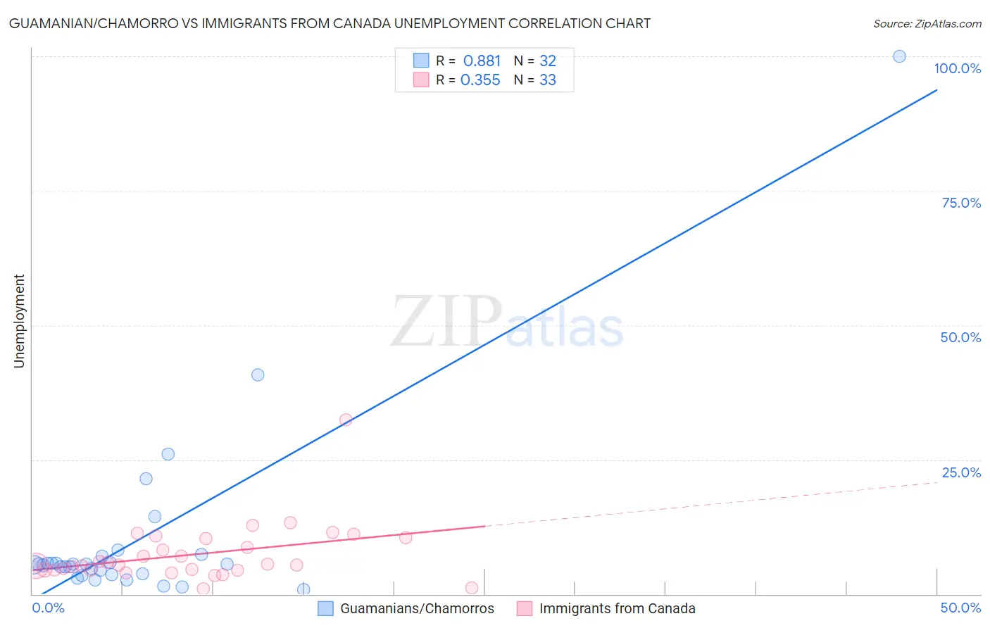 Guamanian/Chamorro vs Immigrants from Canada Unemployment