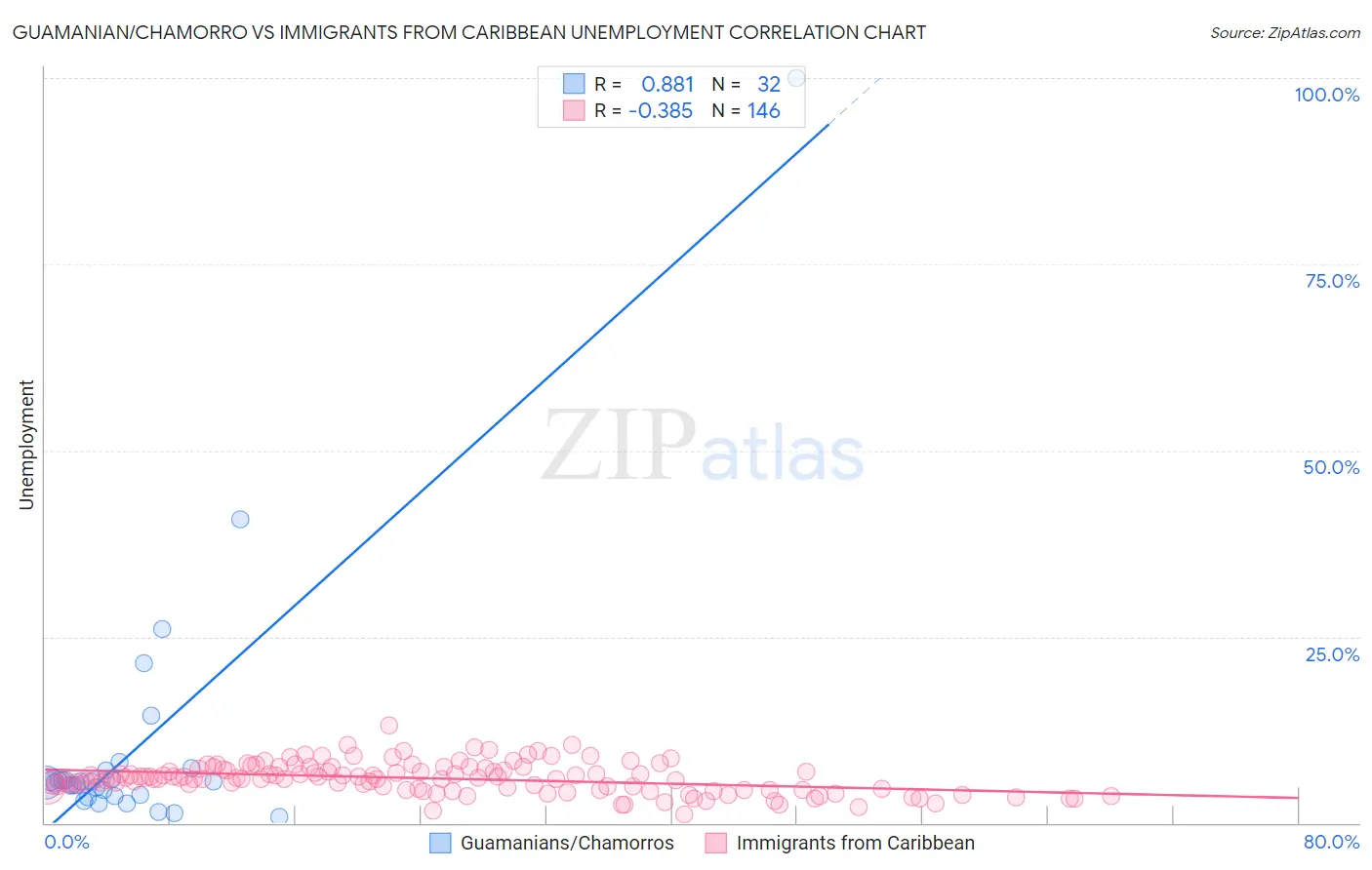 Guamanian/Chamorro vs Immigrants from Caribbean Unemployment