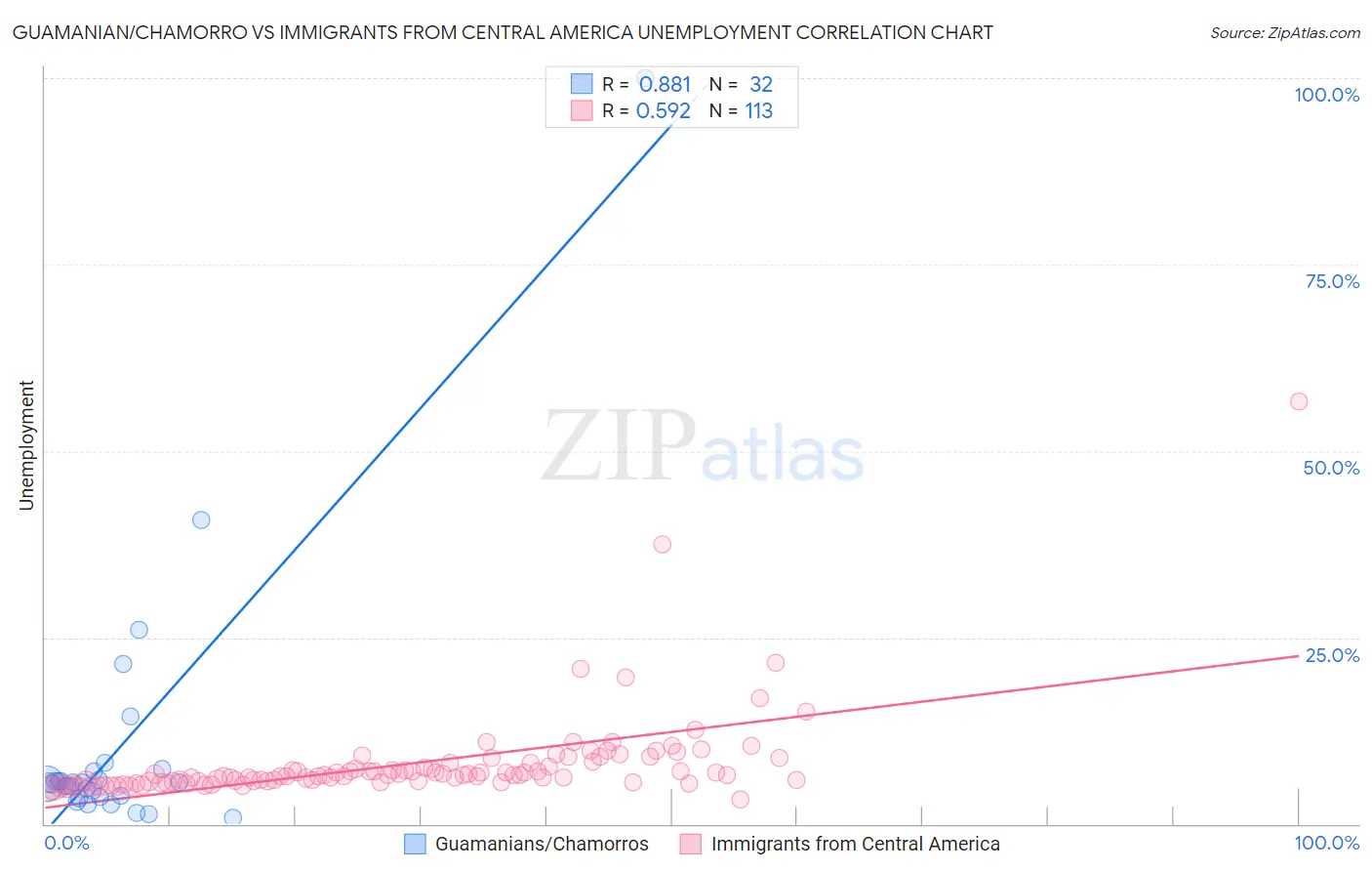 Guamanian/Chamorro vs Immigrants from Central America Unemployment