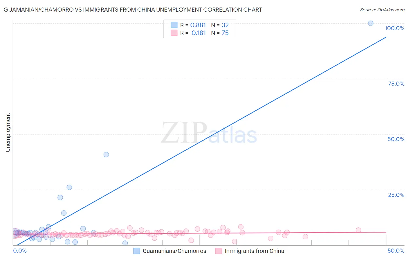 Guamanian/Chamorro vs Immigrants from China Unemployment