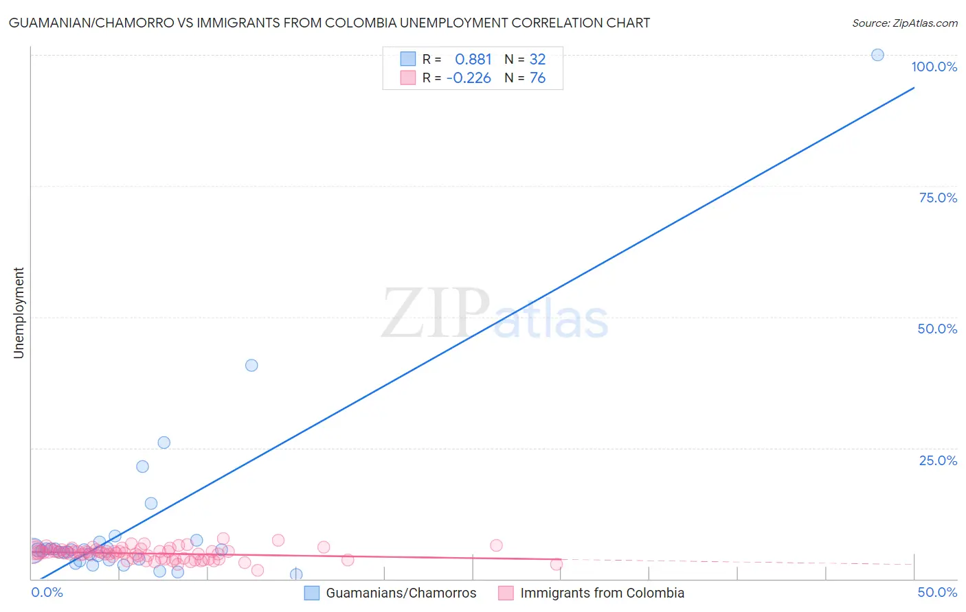 Guamanian/Chamorro vs Immigrants from Colombia Unemployment