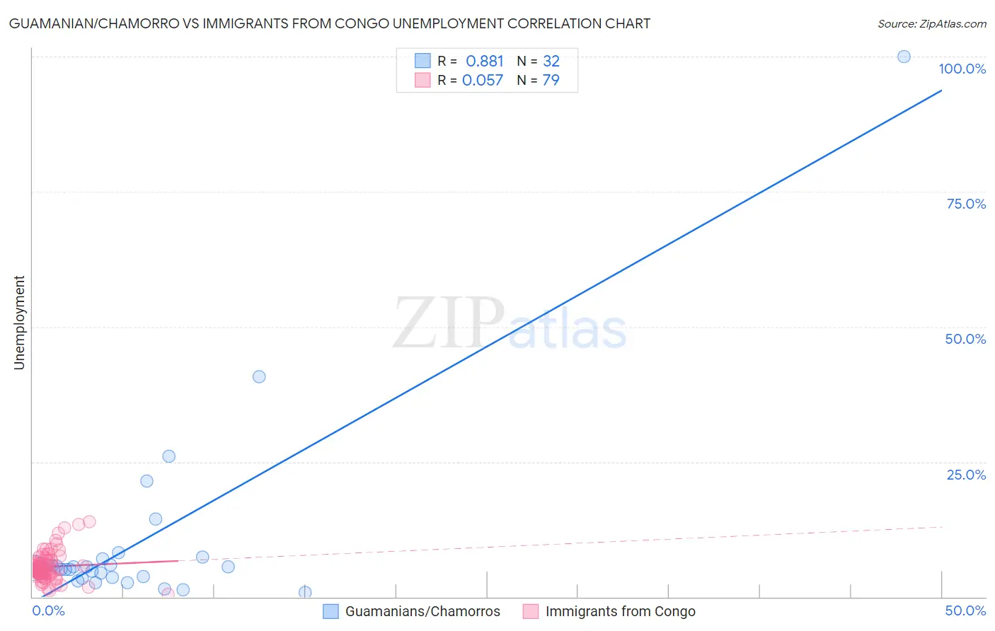 Guamanian/Chamorro vs Immigrants from Congo Unemployment