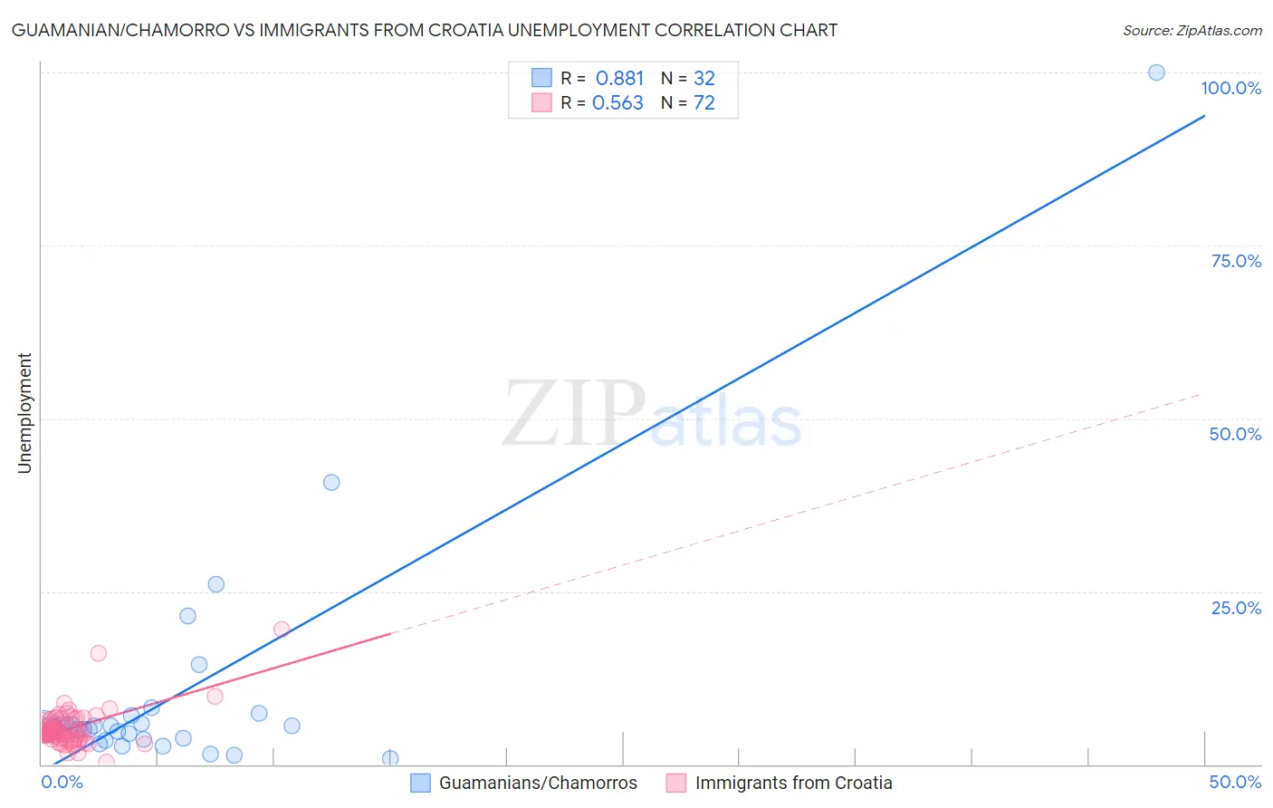 Guamanian/Chamorro vs Immigrants from Croatia Unemployment