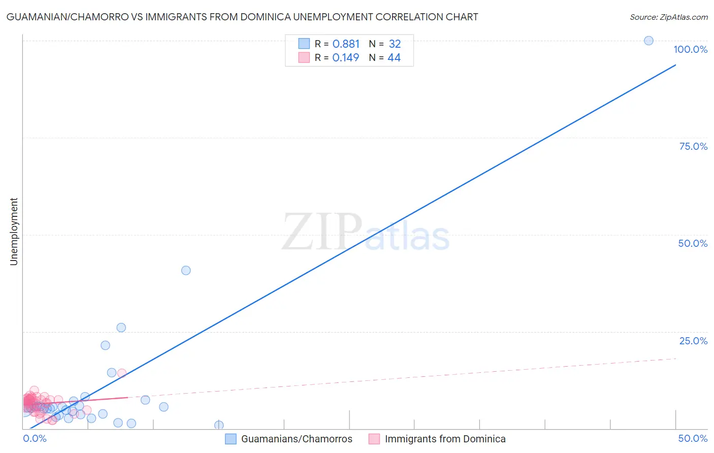Guamanian/Chamorro vs Immigrants from Dominica Unemployment