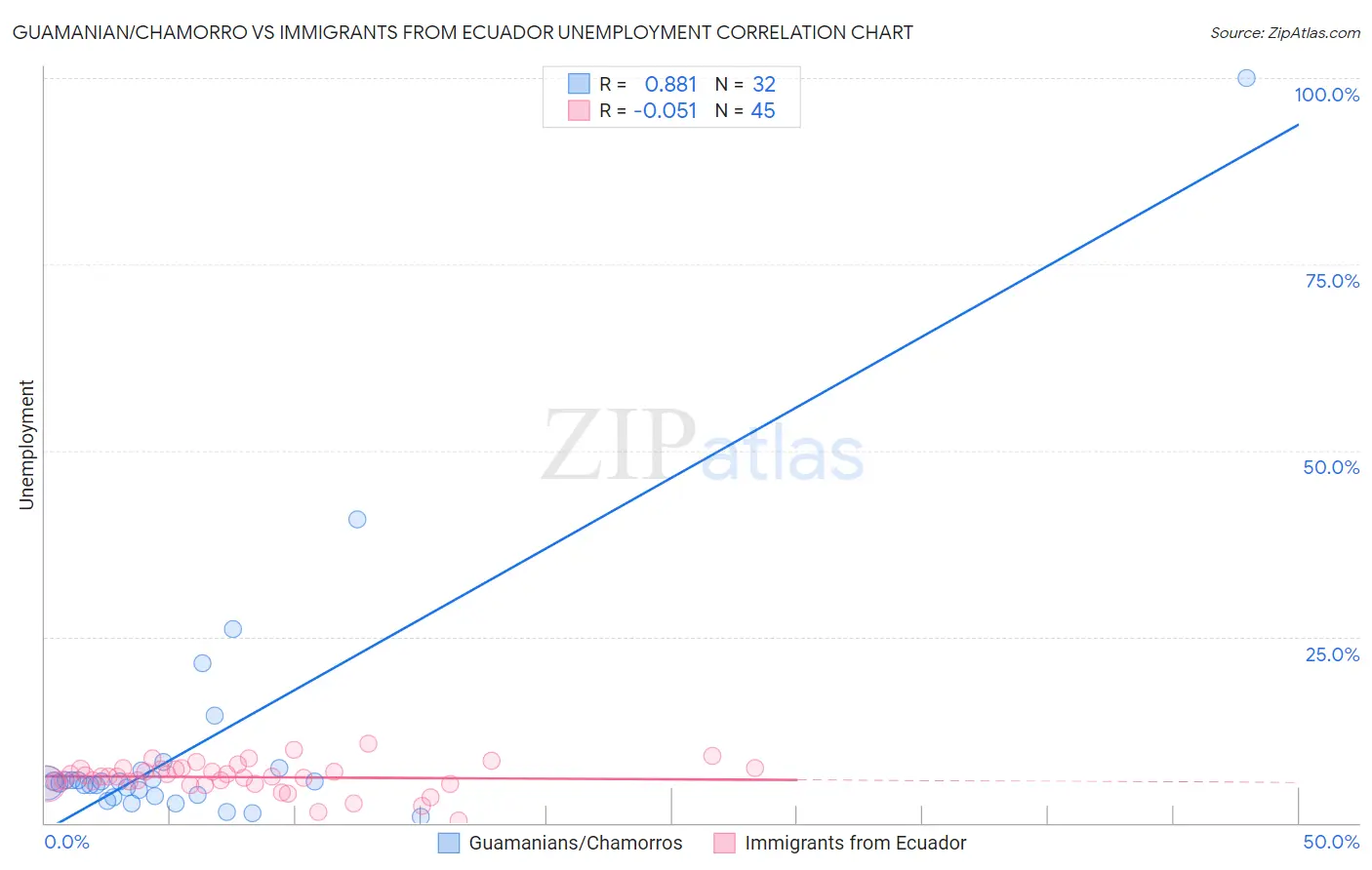 Guamanian/Chamorro vs Immigrants from Ecuador Unemployment