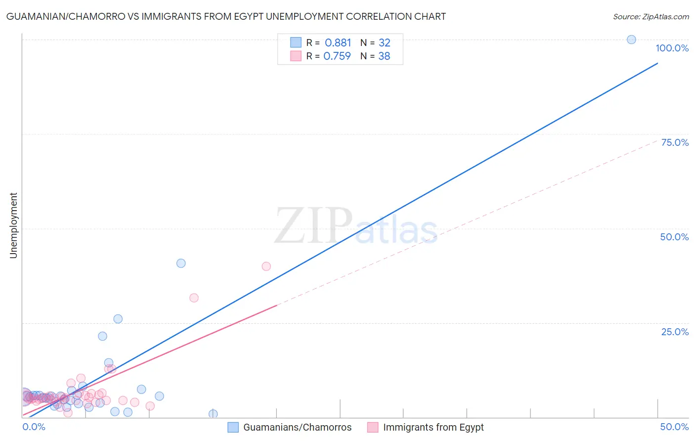 Guamanian/Chamorro vs Immigrants from Egypt Unemployment