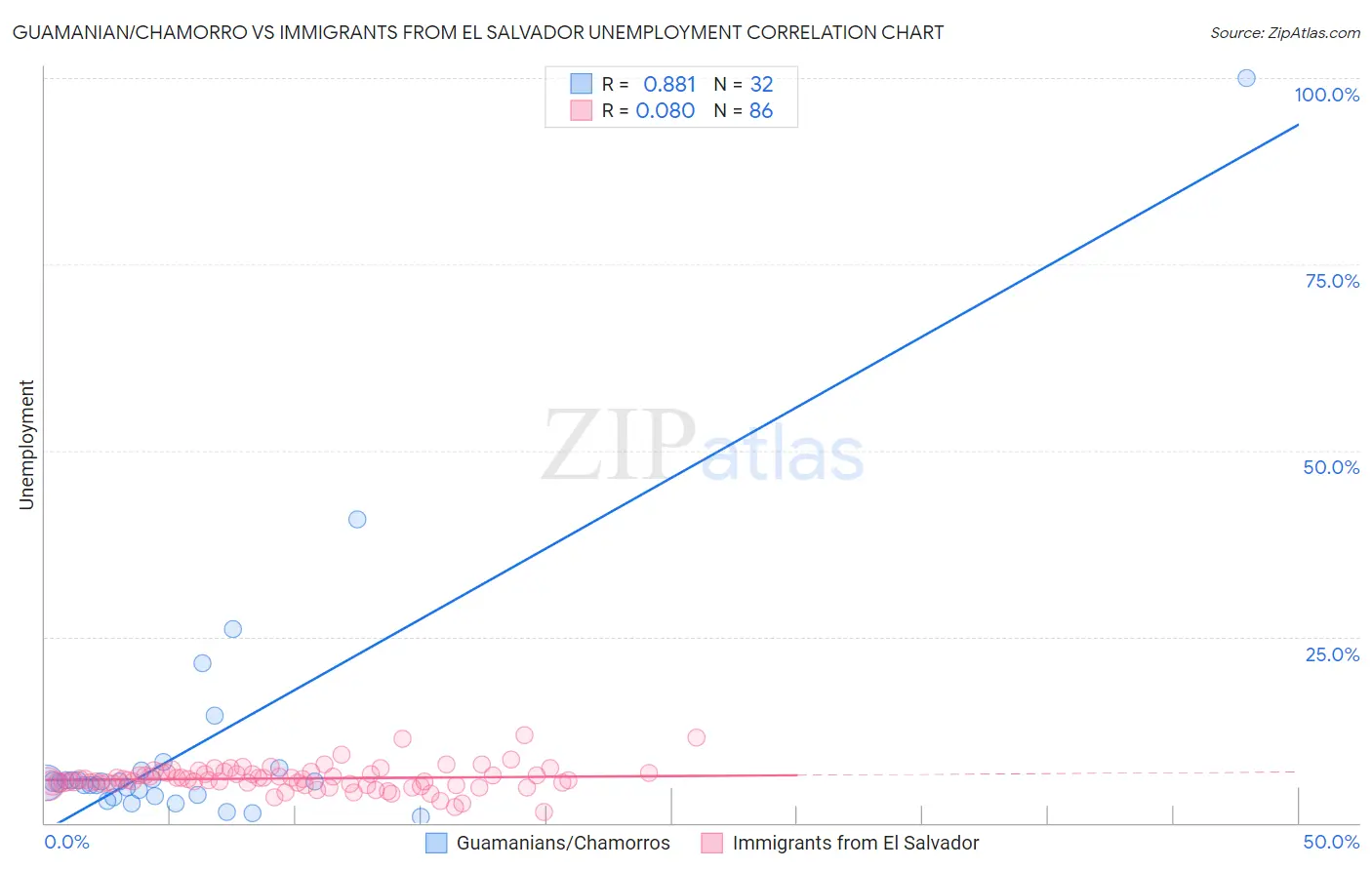Guamanian/Chamorro vs Immigrants from El Salvador Unemployment