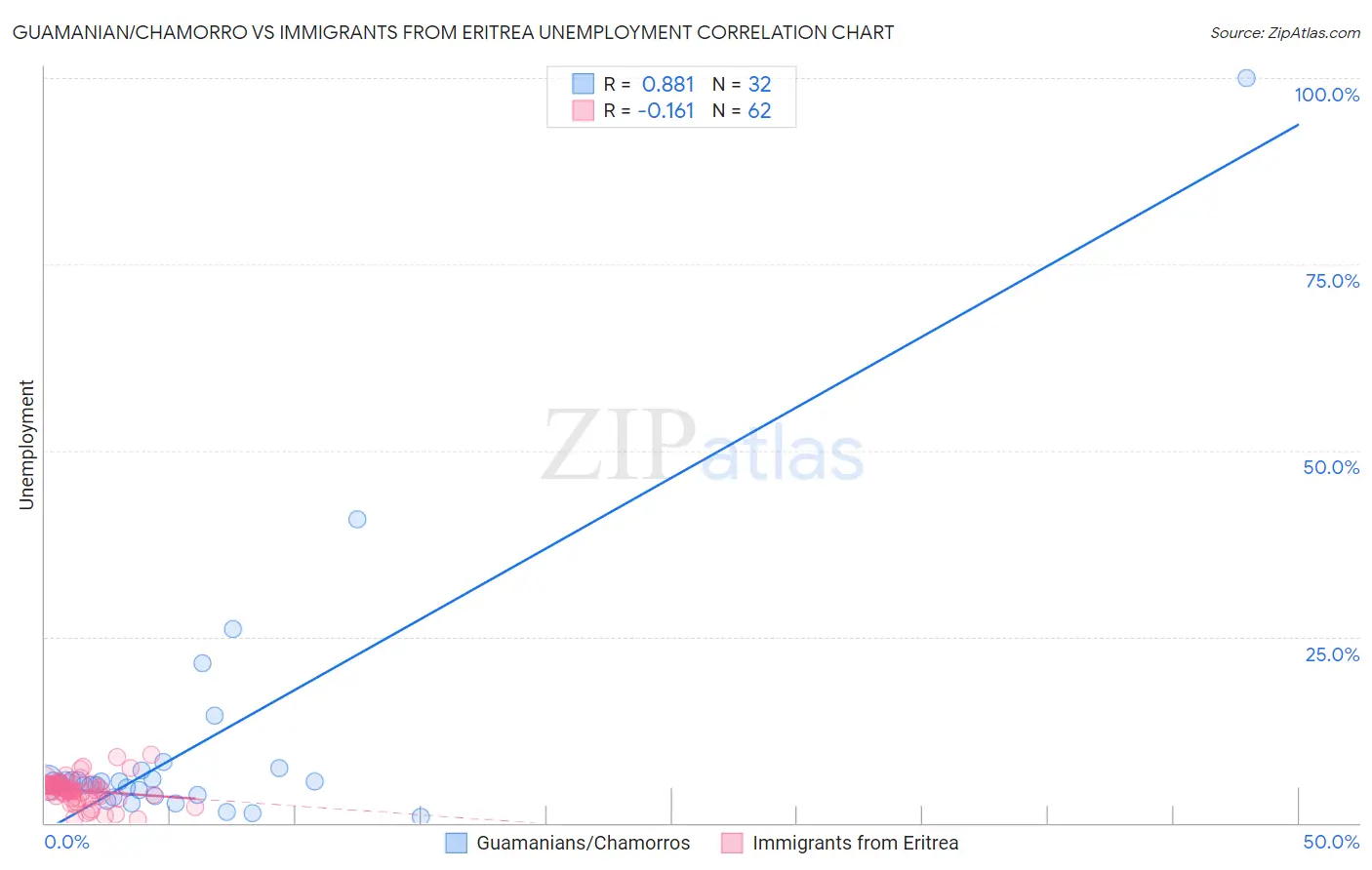Guamanian/Chamorro vs Immigrants from Eritrea Unemployment