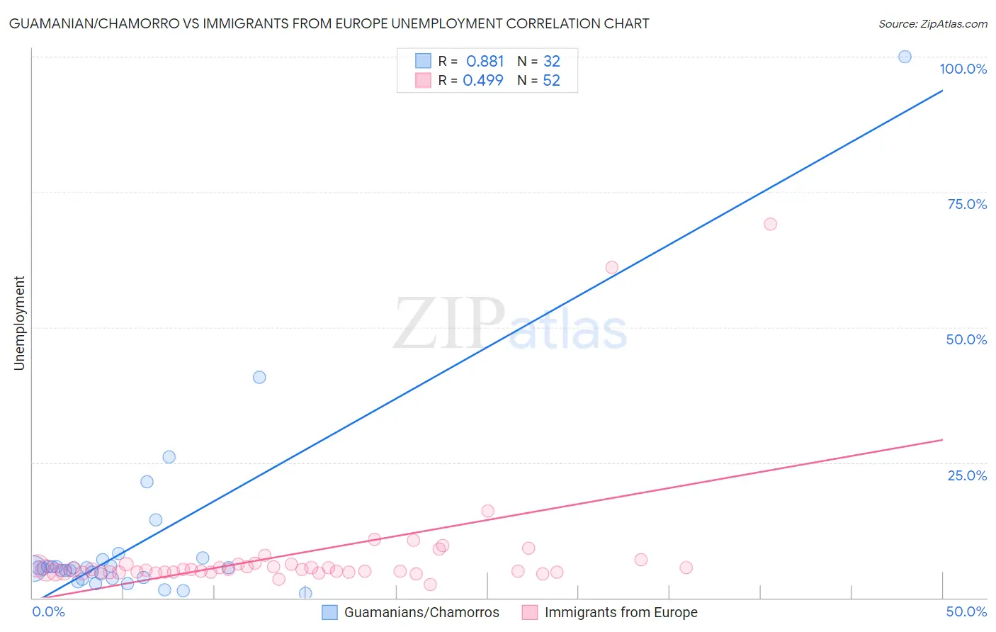Guamanian/Chamorro vs Immigrants from Europe Unemployment
