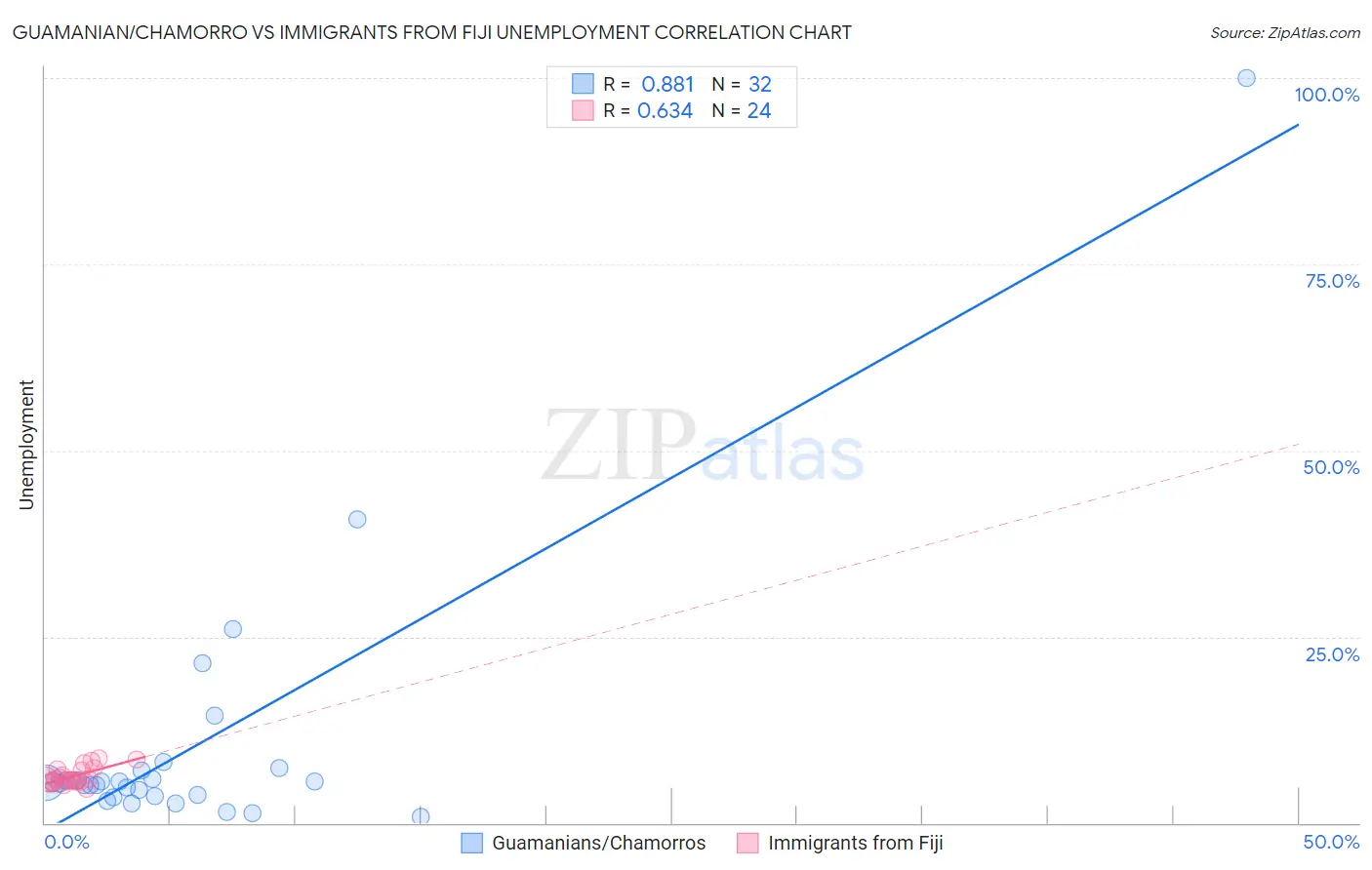 Guamanian/Chamorro vs Immigrants from Fiji Unemployment
