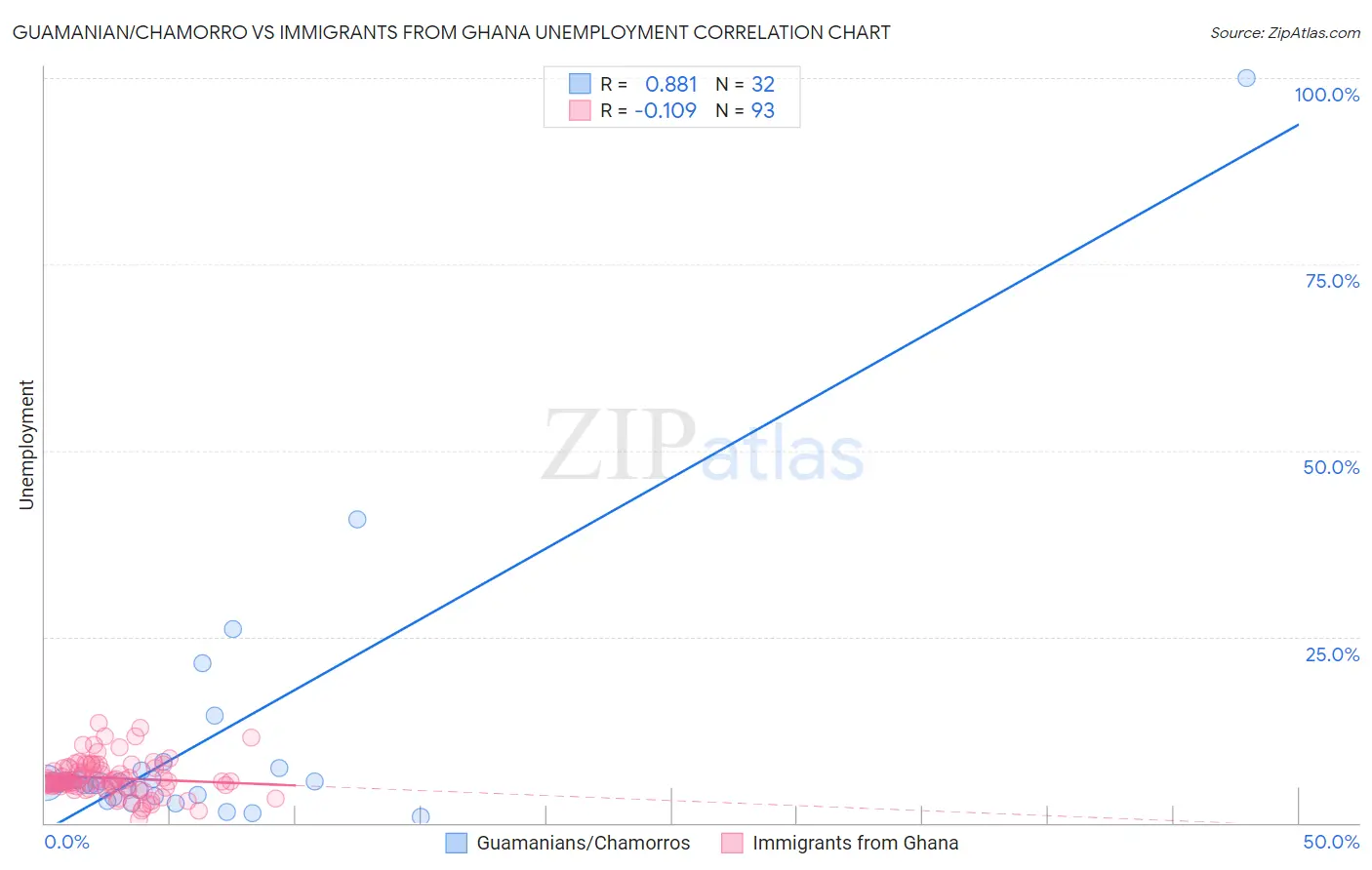 Guamanian/Chamorro vs Immigrants from Ghana Unemployment