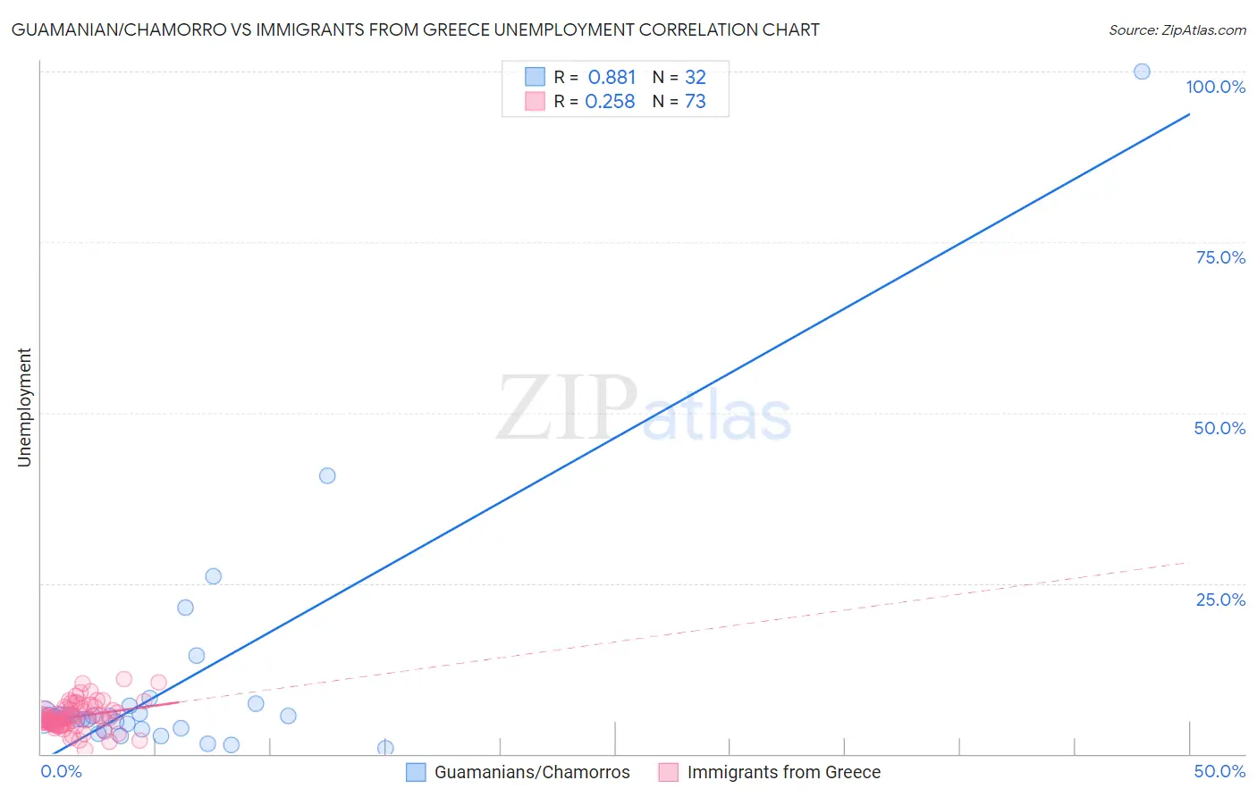 Guamanian/Chamorro vs Immigrants from Greece Unemployment