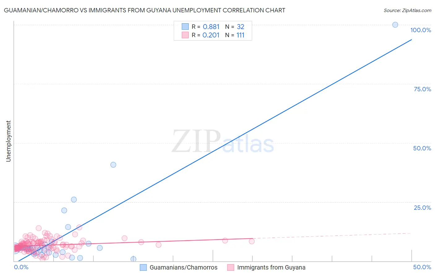 Guamanian/Chamorro vs Immigrants from Guyana Unemployment