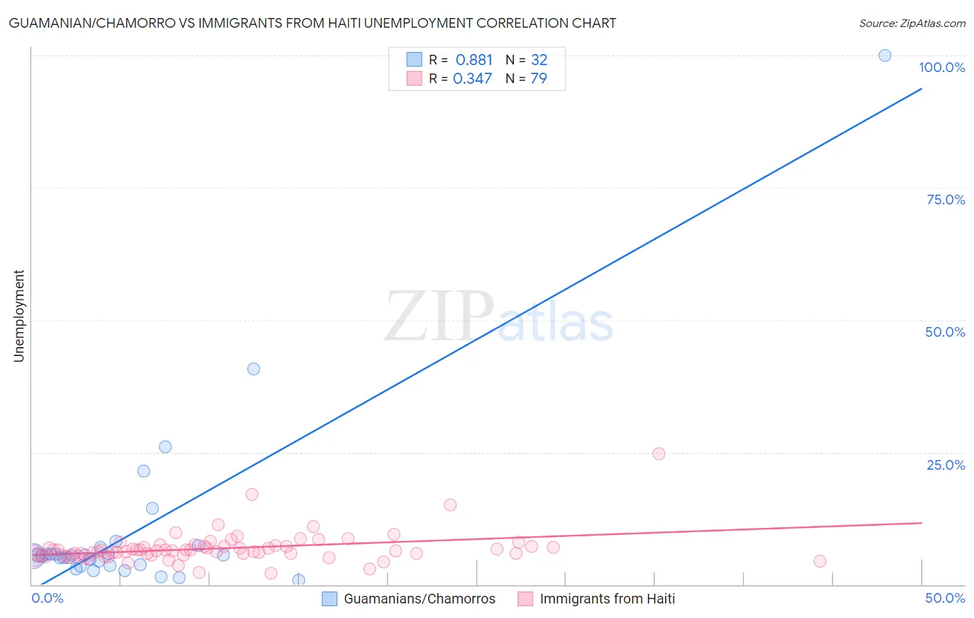 Guamanian/Chamorro vs Immigrants from Haiti Unemployment