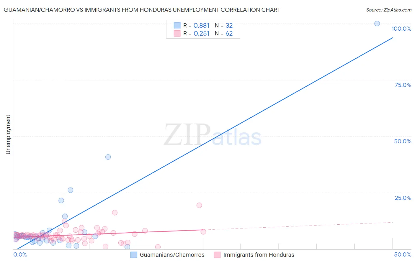 Guamanian/Chamorro vs Immigrants from Honduras Unemployment