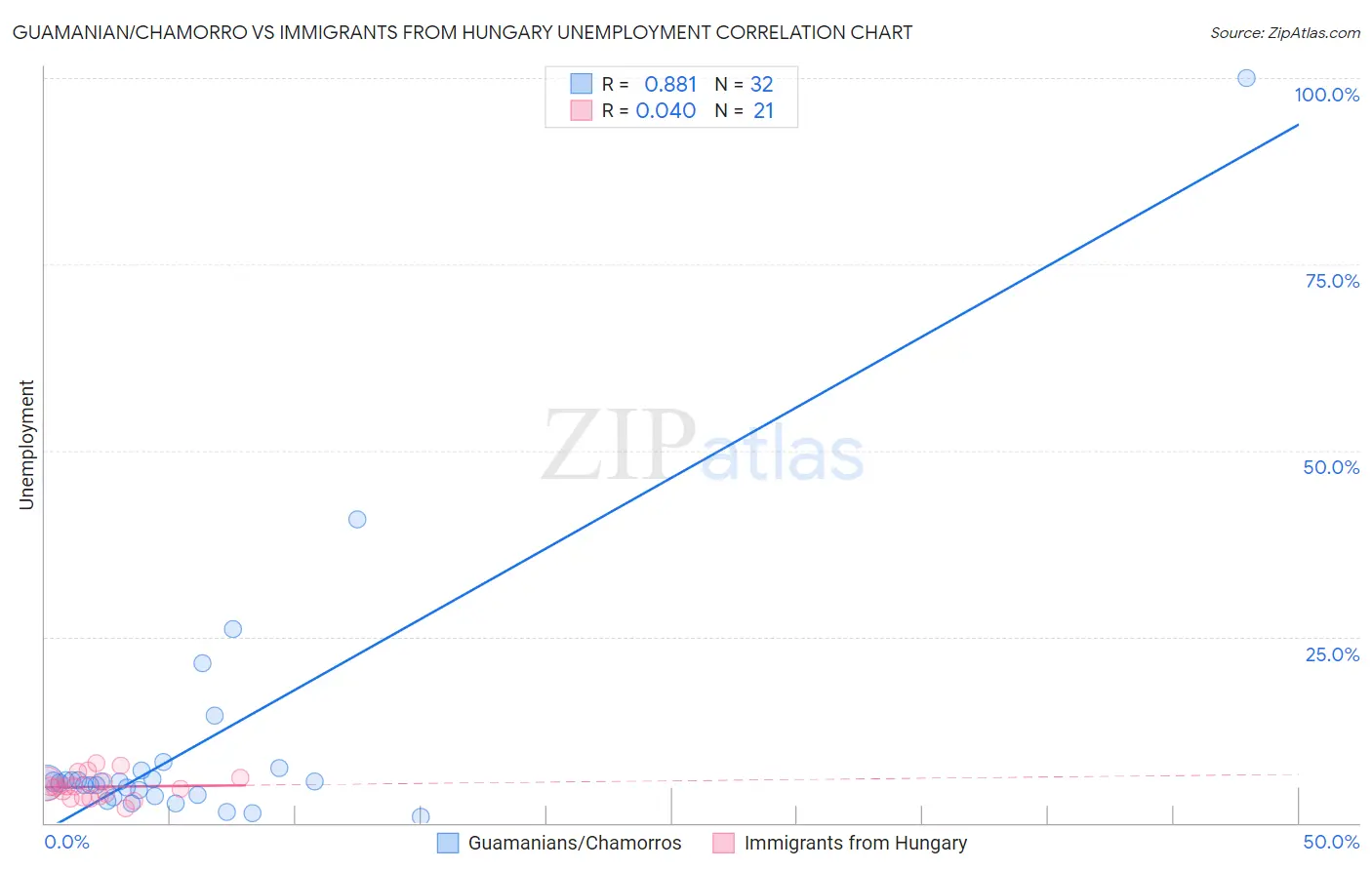 Guamanian/Chamorro vs Immigrants from Hungary Unemployment