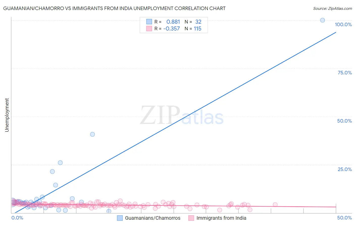 Guamanian/Chamorro vs Immigrants from India Unemployment