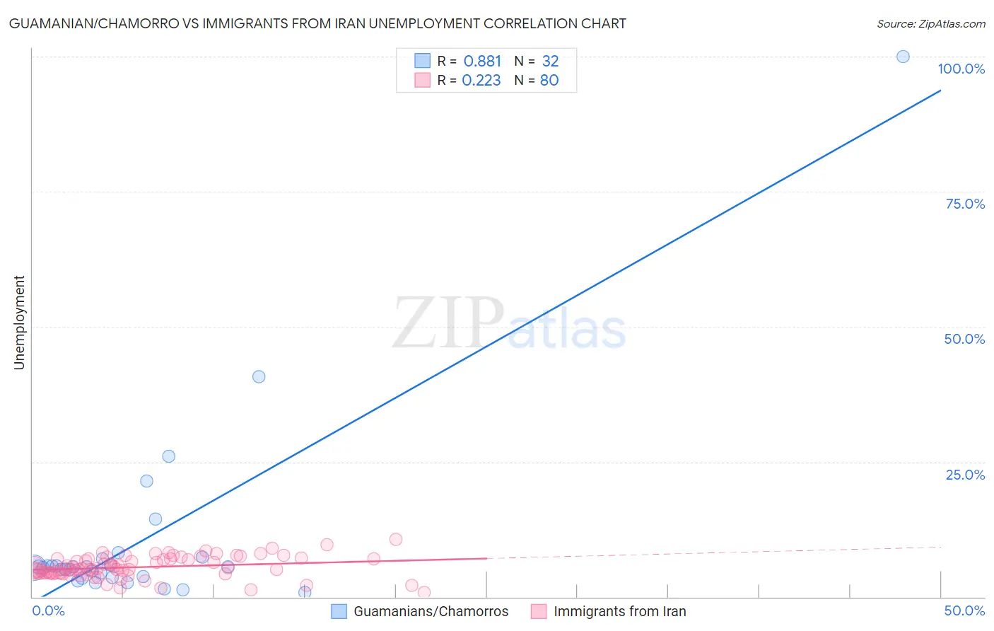 Guamanian/Chamorro vs Immigrants from Iran Unemployment