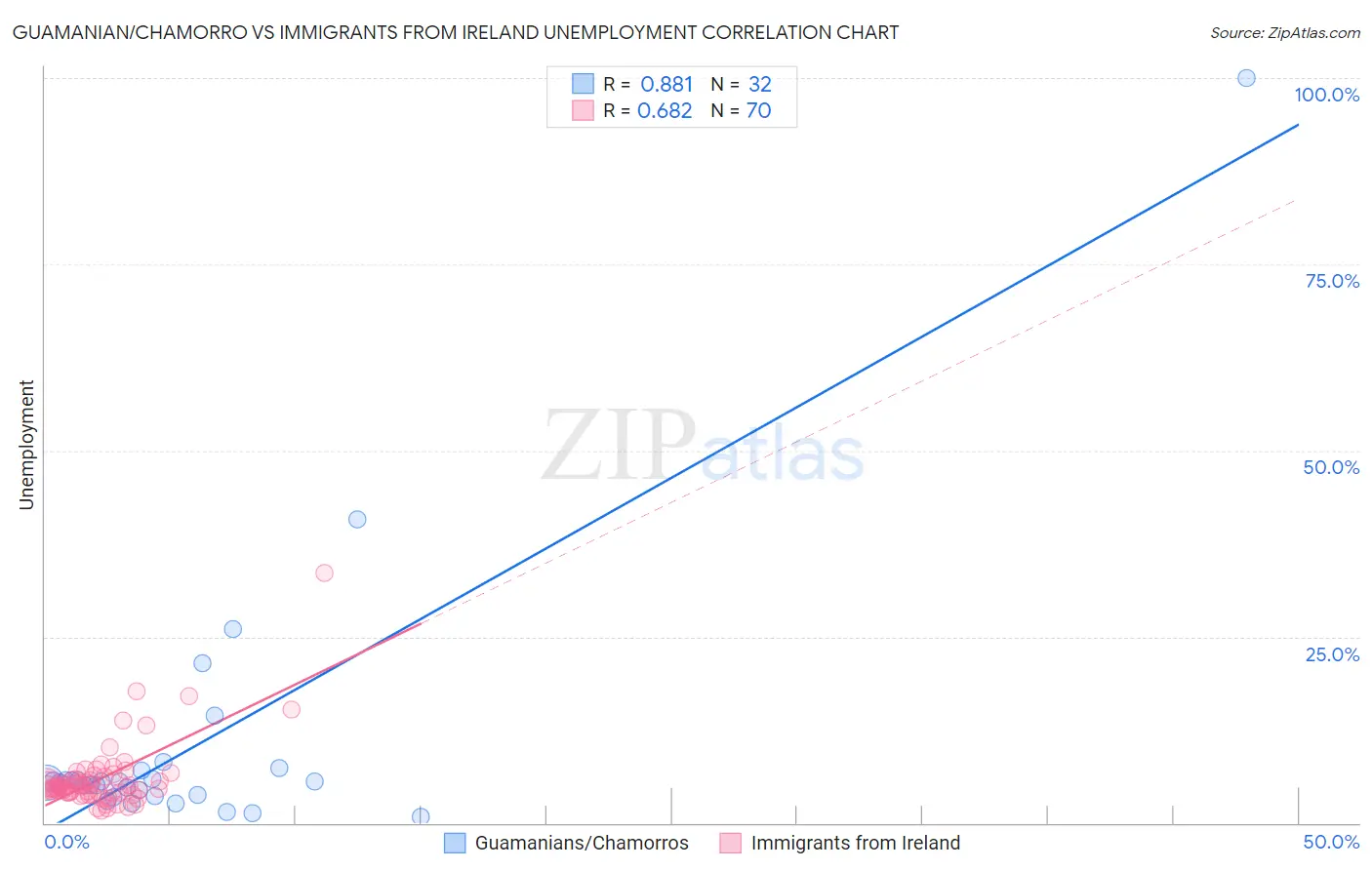 Guamanian/Chamorro vs Immigrants from Ireland Unemployment