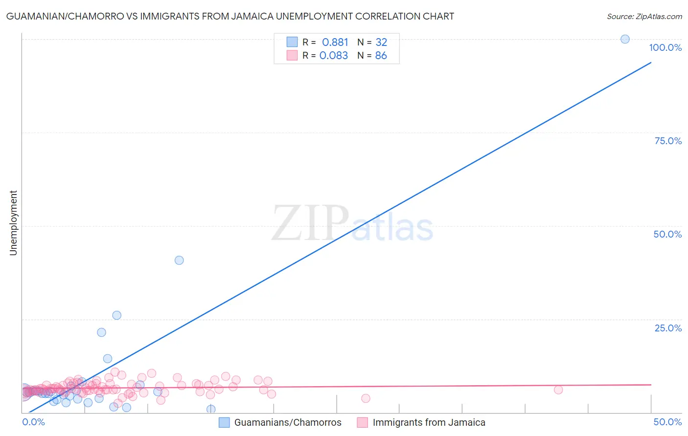 Guamanian/Chamorro vs Immigrants from Jamaica Unemployment