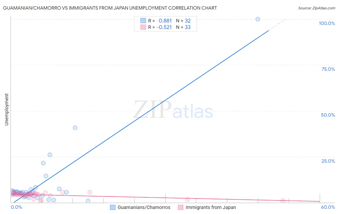Guamanian/Chamorro vs Immigrants from Japan Unemployment