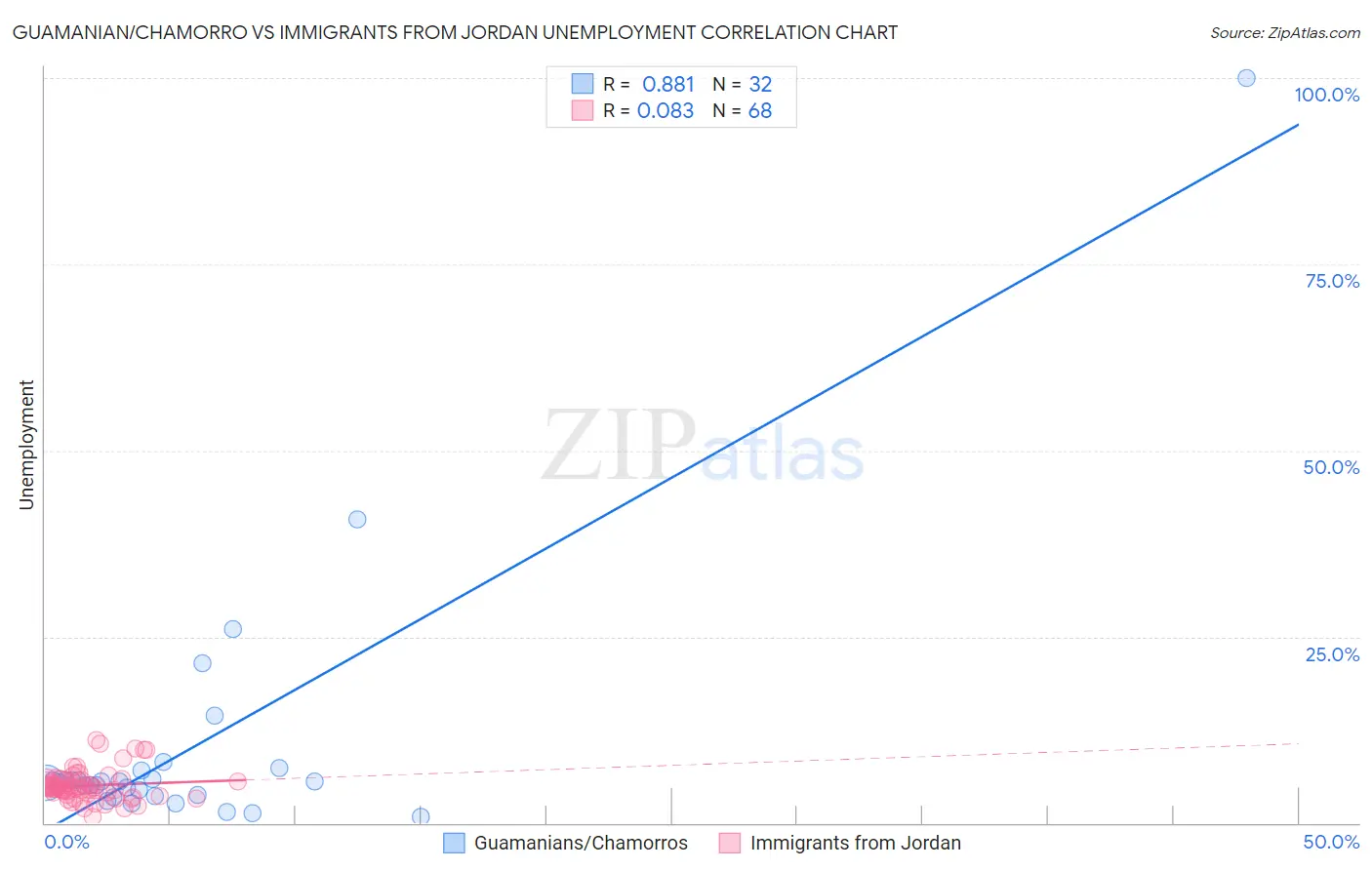 Guamanian/Chamorro vs Immigrants from Jordan Unemployment