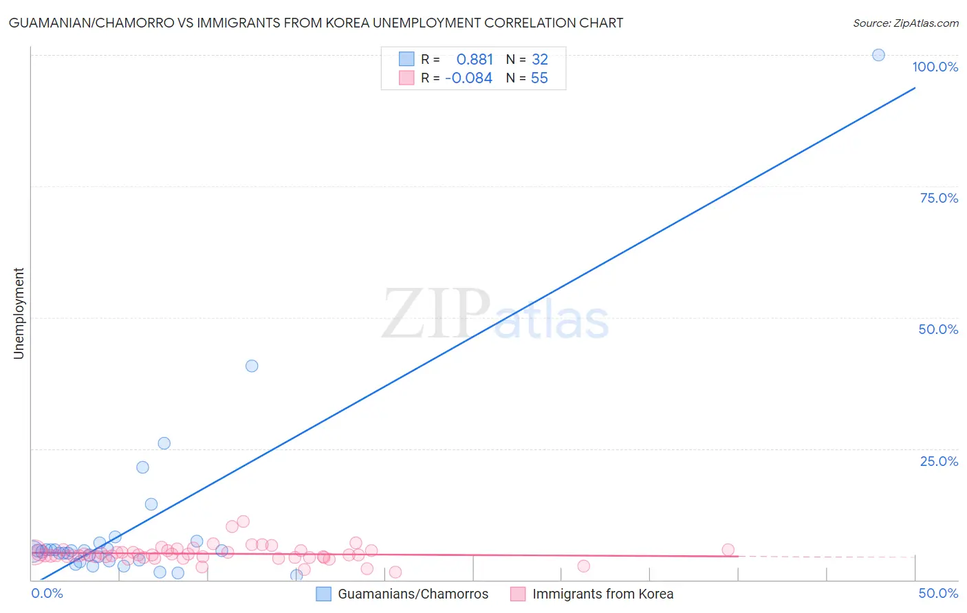 Guamanian/Chamorro vs Immigrants from Korea Unemployment