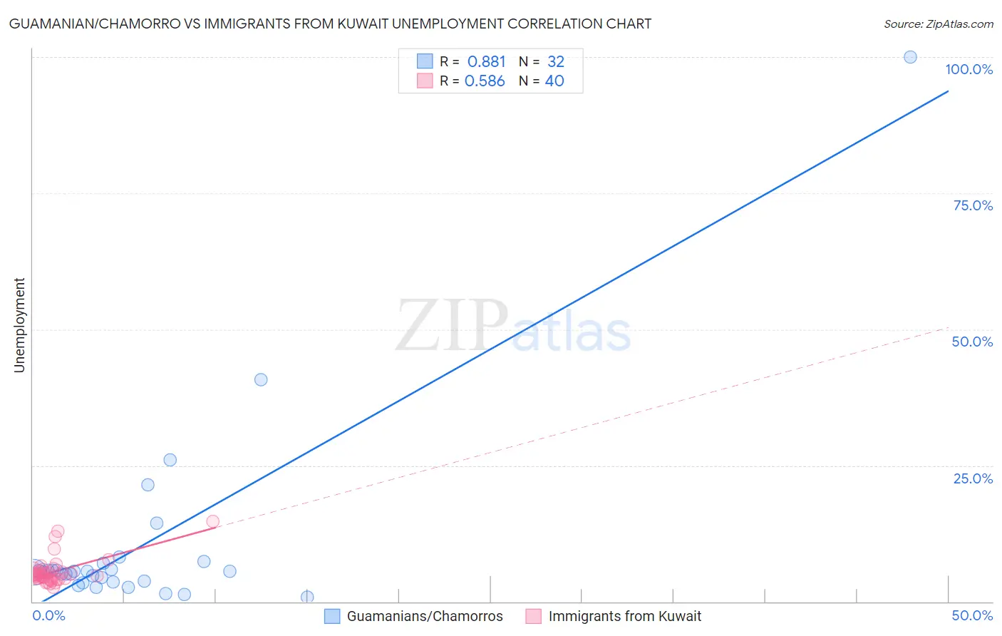Guamanian/Chamorro vs Immigrants from Kuwait Unemployment